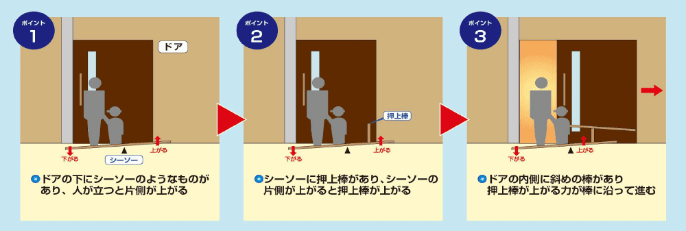 【ポイント1】ドアの下にシーソーのようなものがあり、人が立つと片側が上がる　【ポイント2】シーソーに押上棒があり、シーソーの片側が上がると押上棒が上がる　【ポイント3】ドアの内側に斜めの棒があり押上棒が上がる力が棒に沿って進む