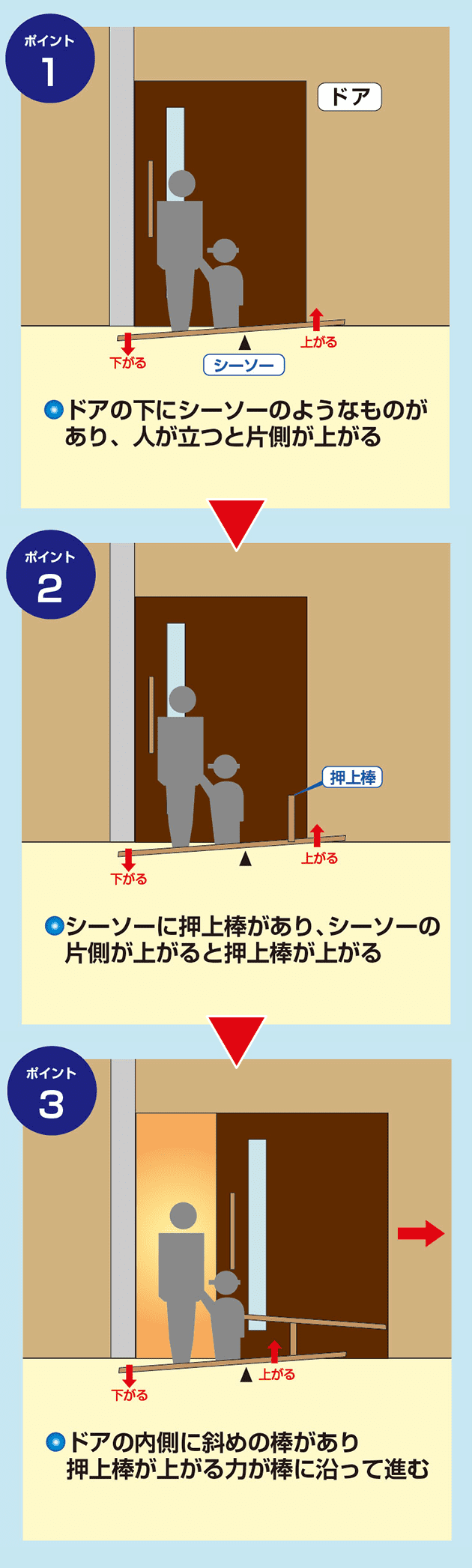 【ポイント1】ドアの下にシーソーのようなものがあり、人が立つと片側が上がる　【ポイント2】シーソーに押上棒があり、シーソーの片側が上がると押上棒が上がる　【ポイント3】ドアの内側に斜めの棒があり押上棒が上がる力が棒に沿って進む